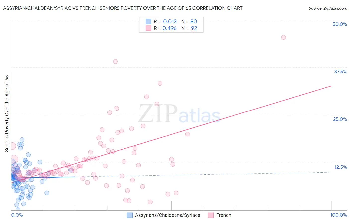 Assyrian/Chaldean/Syriac vs French Seniors Poverty Over the Age of 65