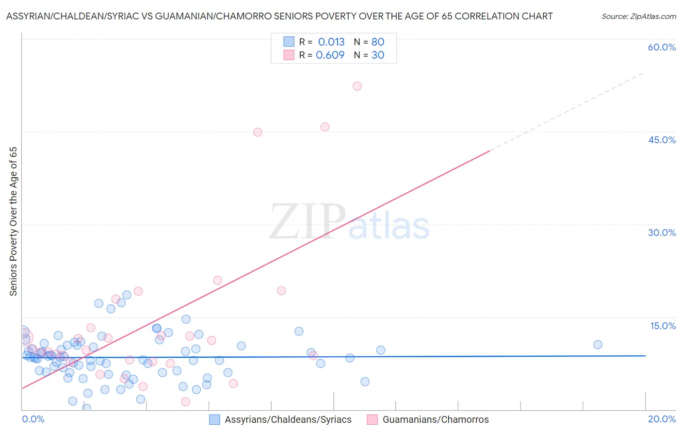 Assyrian/Chaldean/Syriac vs Guamanian/Chamorro Seniors Poverty Over the Age of 65