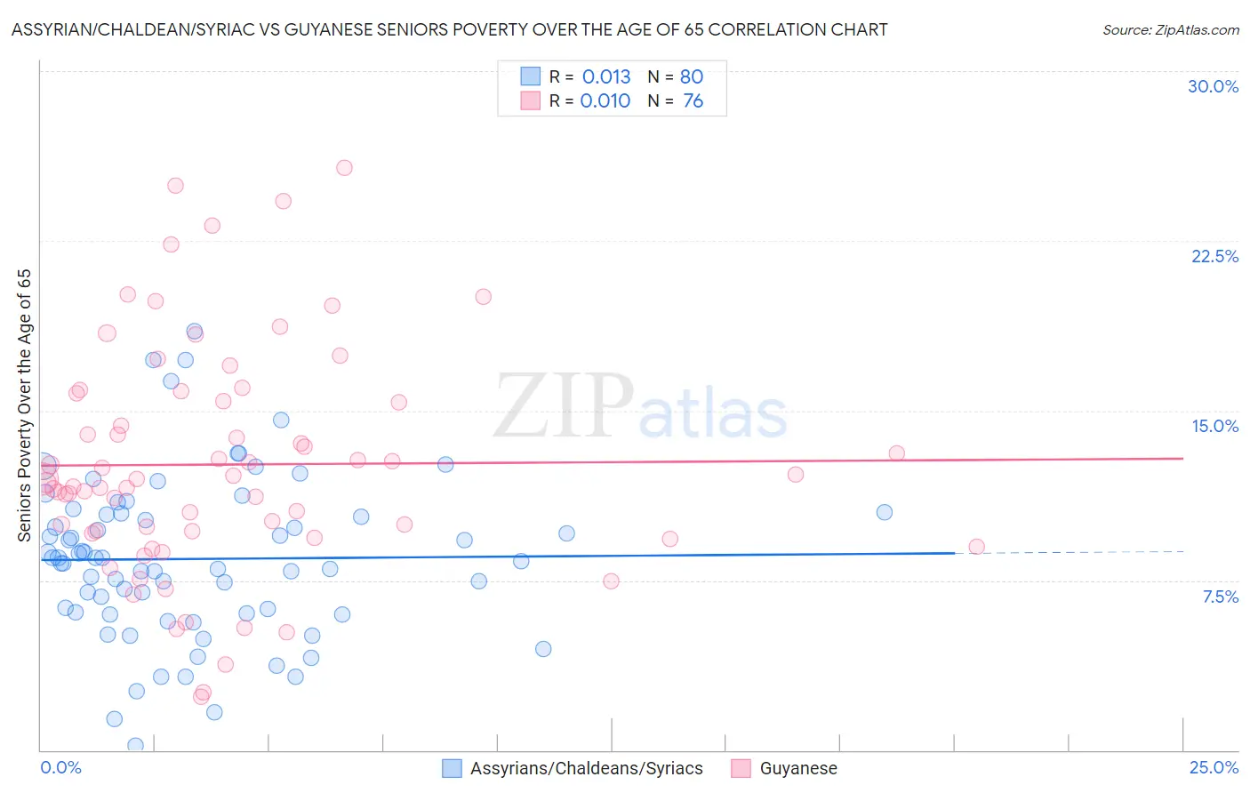 Assyrian/Chaldean/Syriac vs Guyanese Seniors Poverty Over the Age of 65