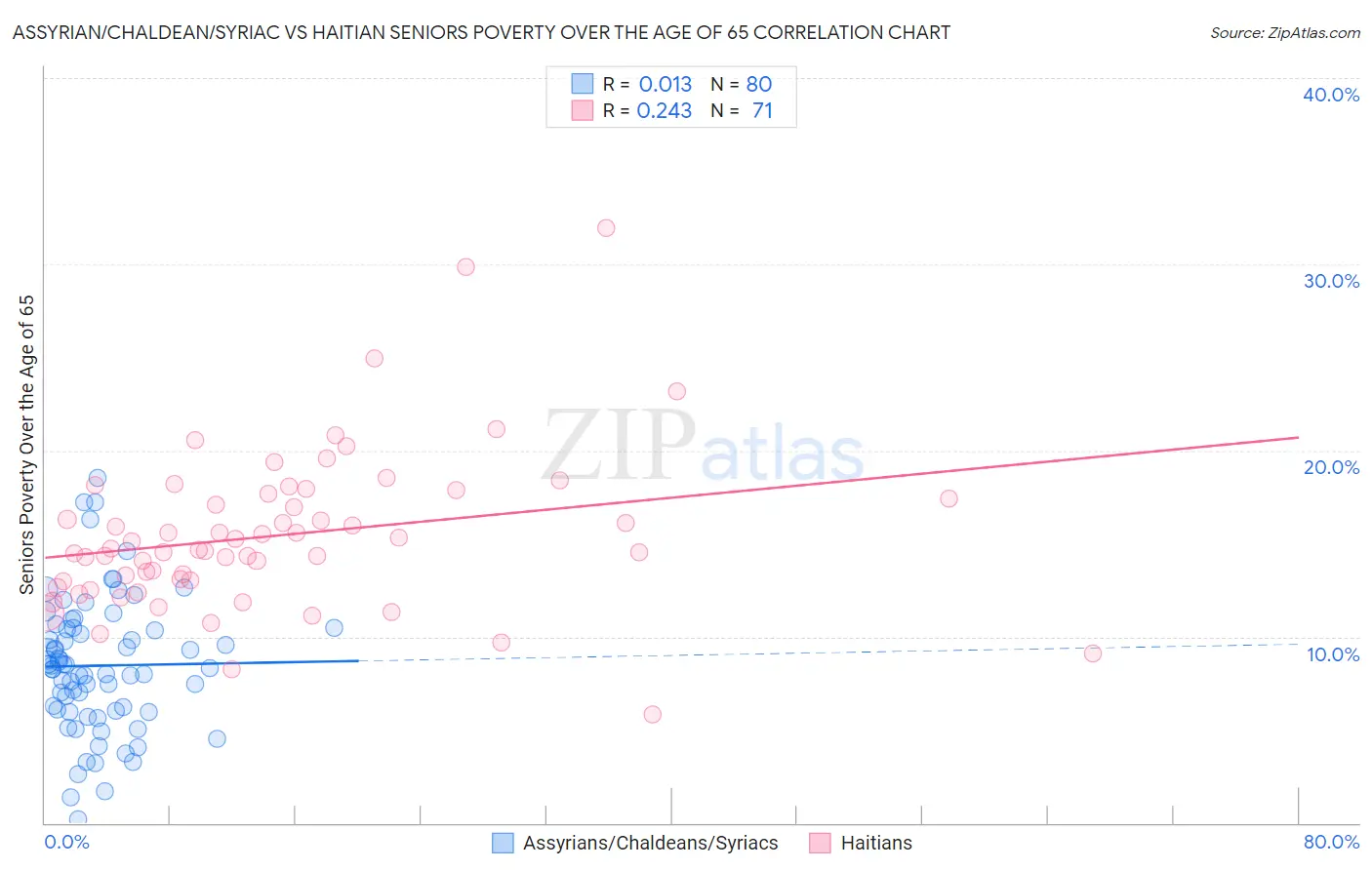 Assyrian/Chaldean/Syriac vs Haitian Seniors Poverty Over the Age of 65
