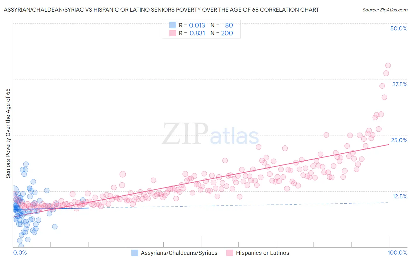 Assyrian/Chaldean/Syriac vs Hispanic or Latino Seniors Poverty Over the Age of 65