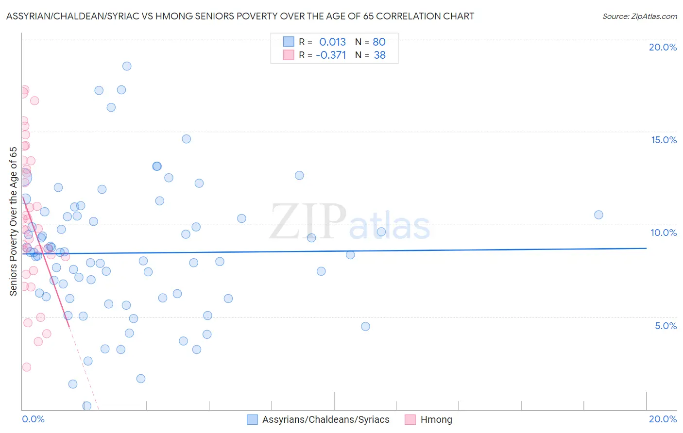 Assyrian/Chaldean/Syriac vs Hmong Seniors Poverty Over the Age of 65