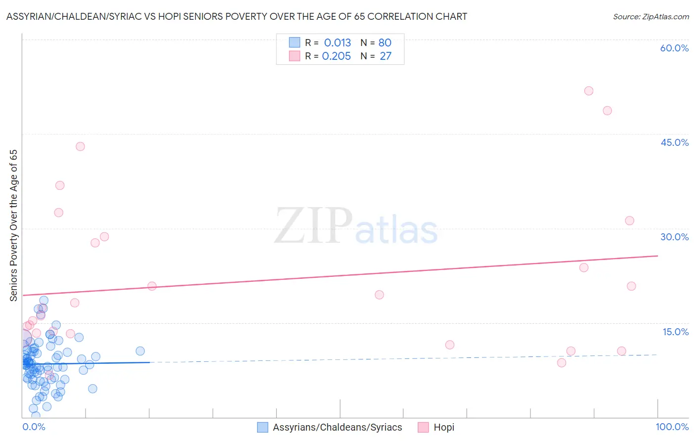 Assyrian/Chaldean/Syriac vs Hopi Seniors Poverty Over the Age of 65