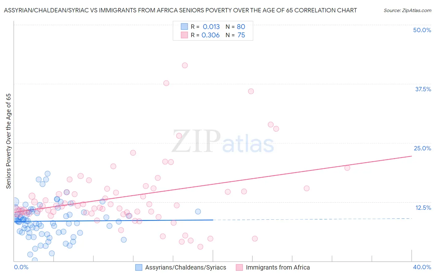 Assyrian/Chaldean/Syriac vs Immigrants from Africa Seniors Poverty Over the Age of 65