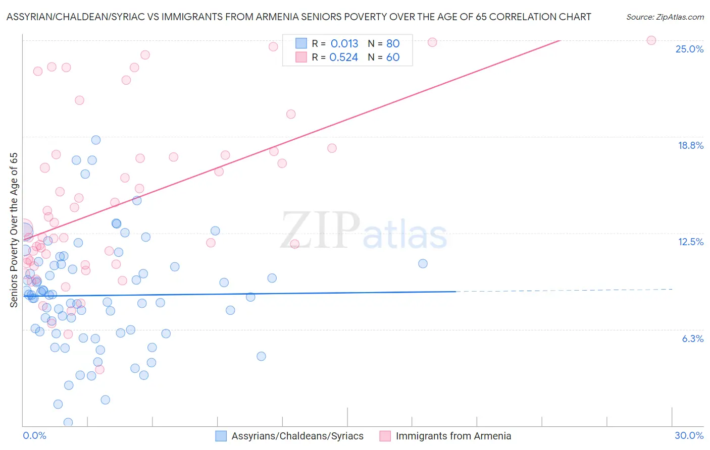 Assyrian/Chaldean/Syriac vs Immigrants from Armenia Seniors Poverty Over the Age of 65