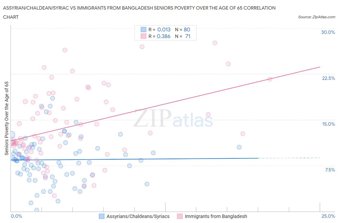Assyrian/Chaldean/Syriac vs Immigrants from Bangladesh Seniors Poverty Over the Age of 65