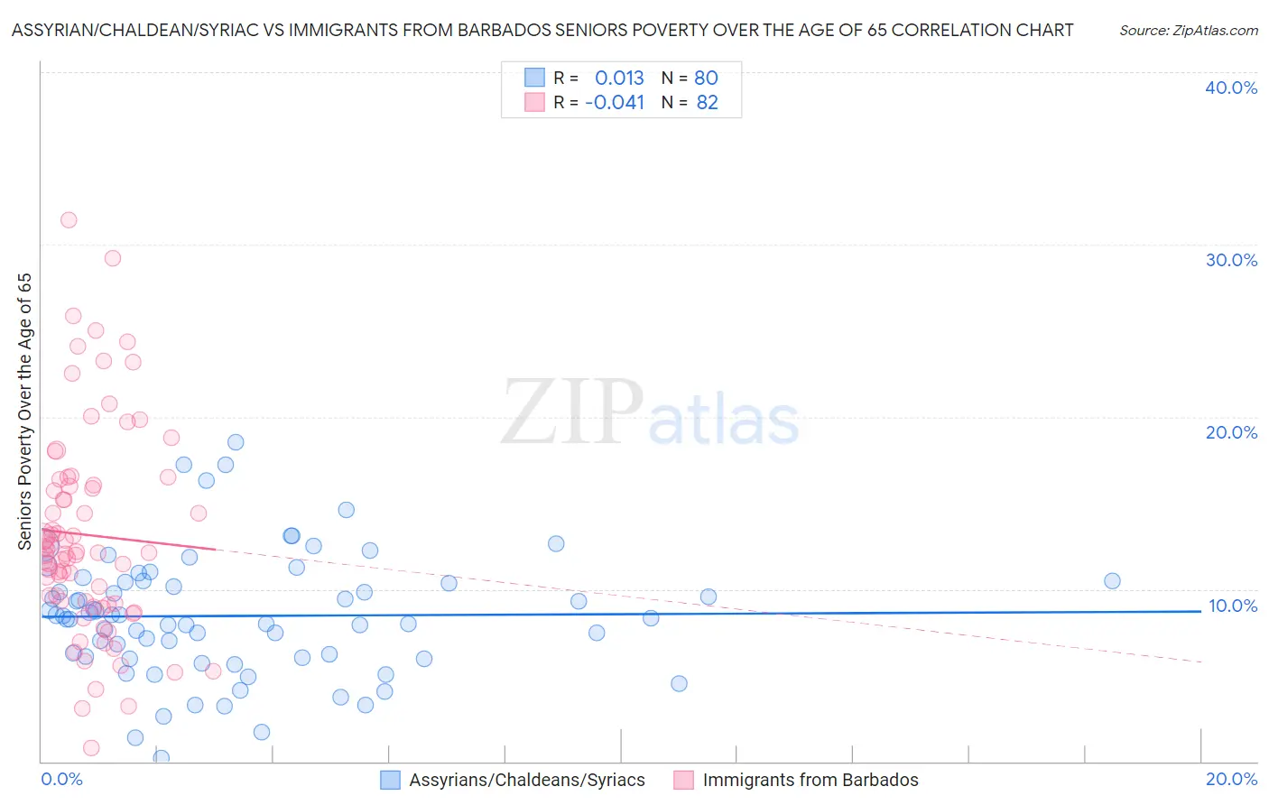 Assyrian/Chaldean/Syriac vs Immigrants from Barbados Seniors Poverty Over the Age of 65