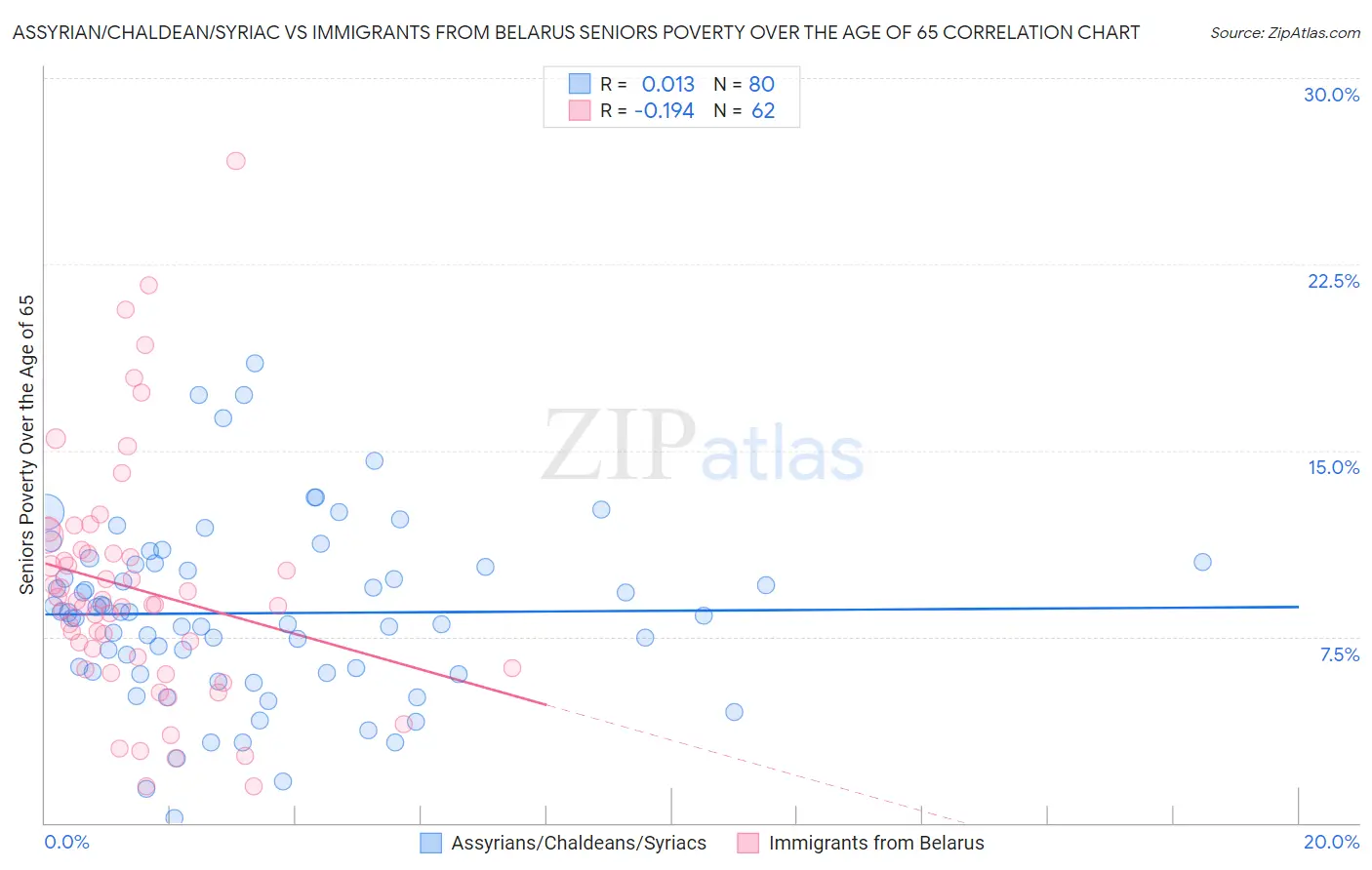 Assyrian/Chaldean/Syriac vs Immigrants from Belarus Seniors Poverty Over the Age of 65