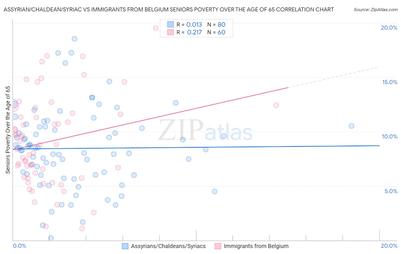 Assyrian/Chaldean/Syriac vs Immigrants from Belgium Seniors Poverty Over the Age of 65