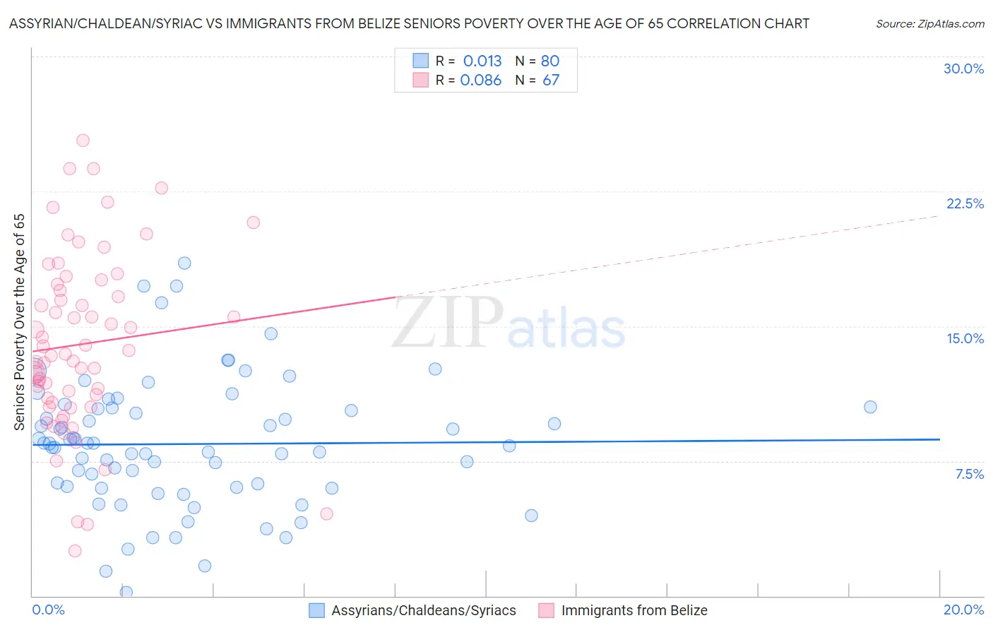 Assyrian/Chaldean/Syriac vs Immigrants from Belize Seniors Poverty Over the Age of 65