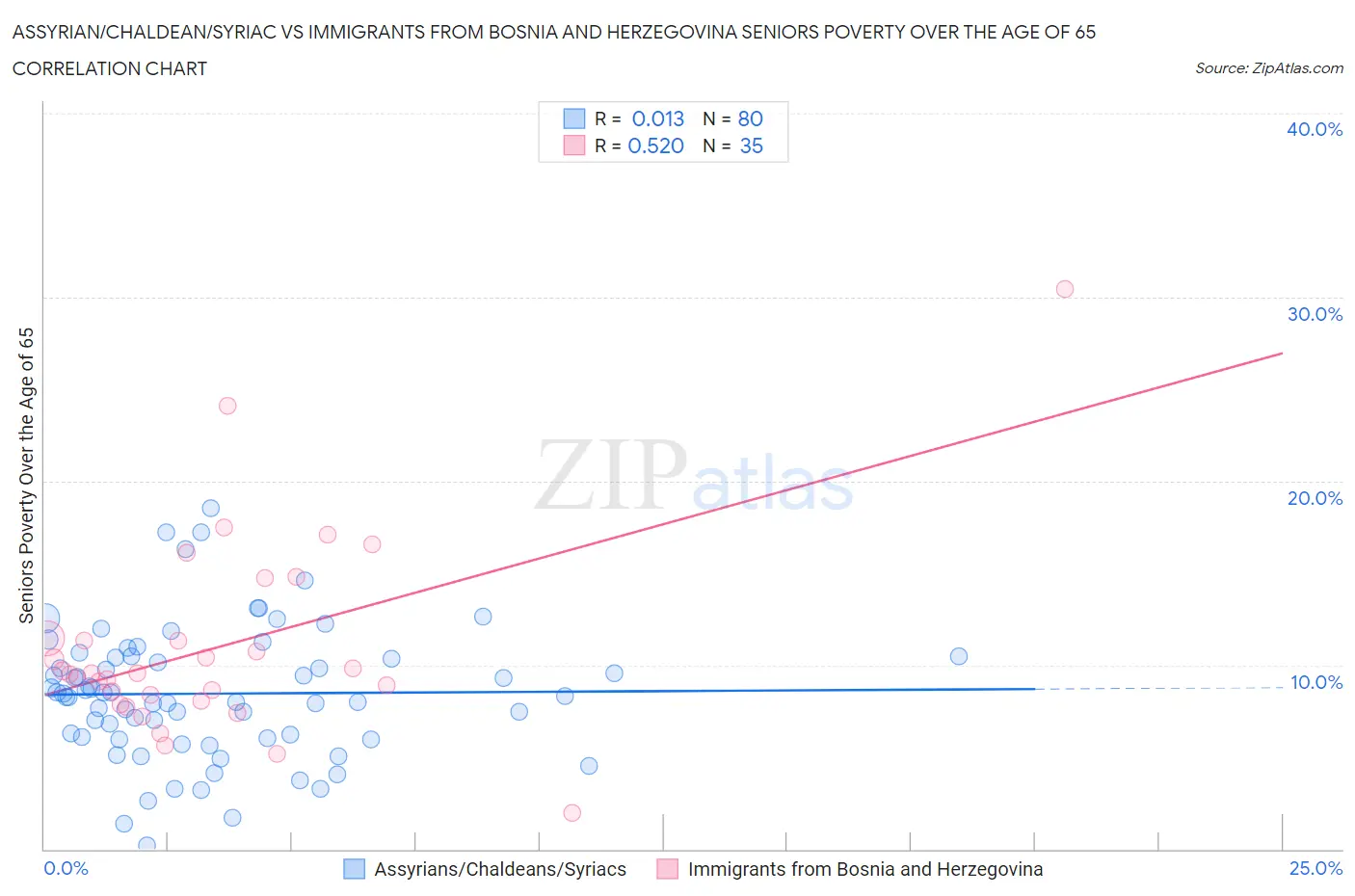Assyrian/Chaldean/Syriac vs Immigrants from Bosnia and Herzegovina Seniors Poverty Over the Age of 65