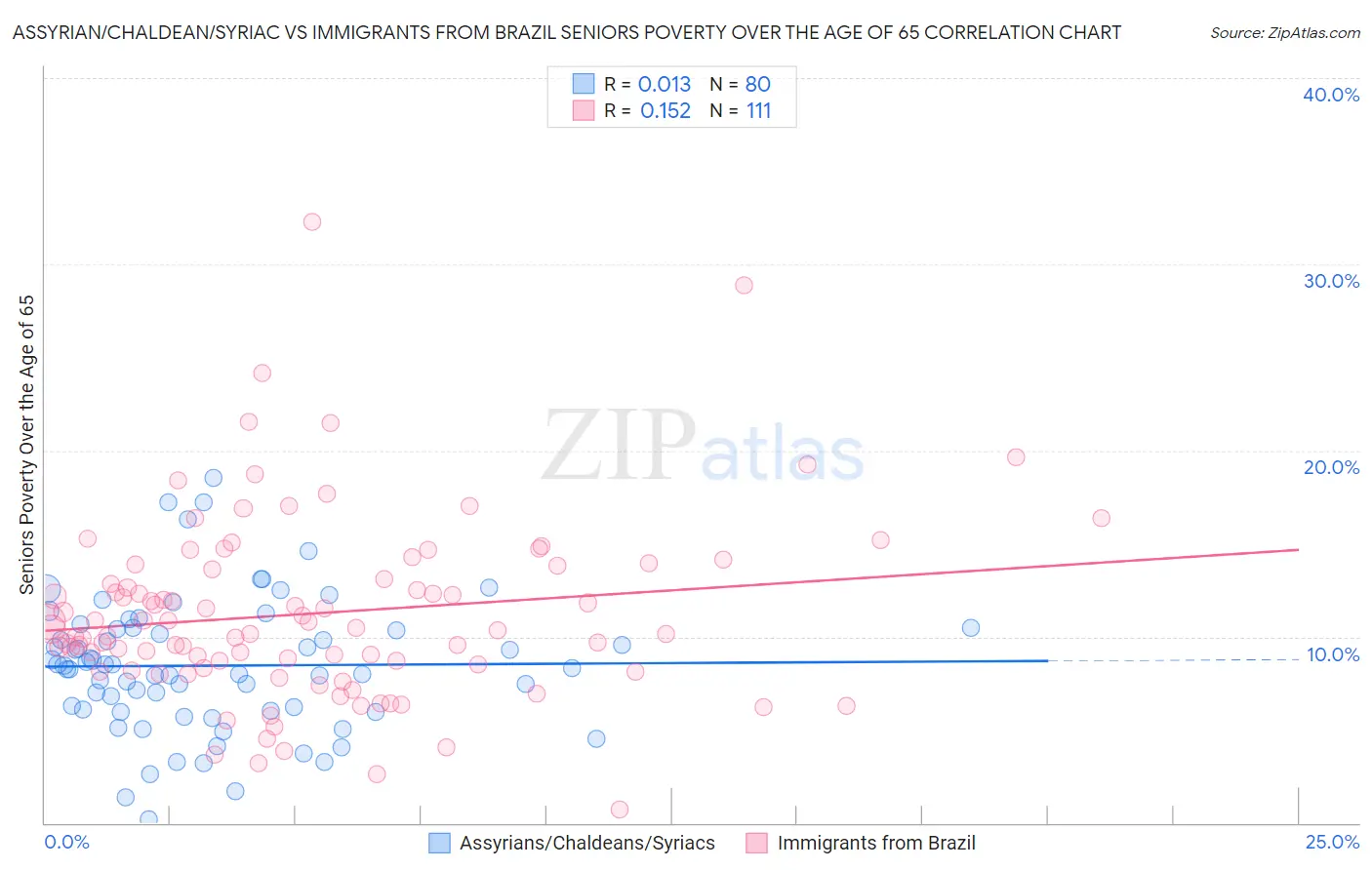 Assyrian/Chaldean/Syriac vs Immigrants from Brazil Seniors Poverty Over the Age of 65