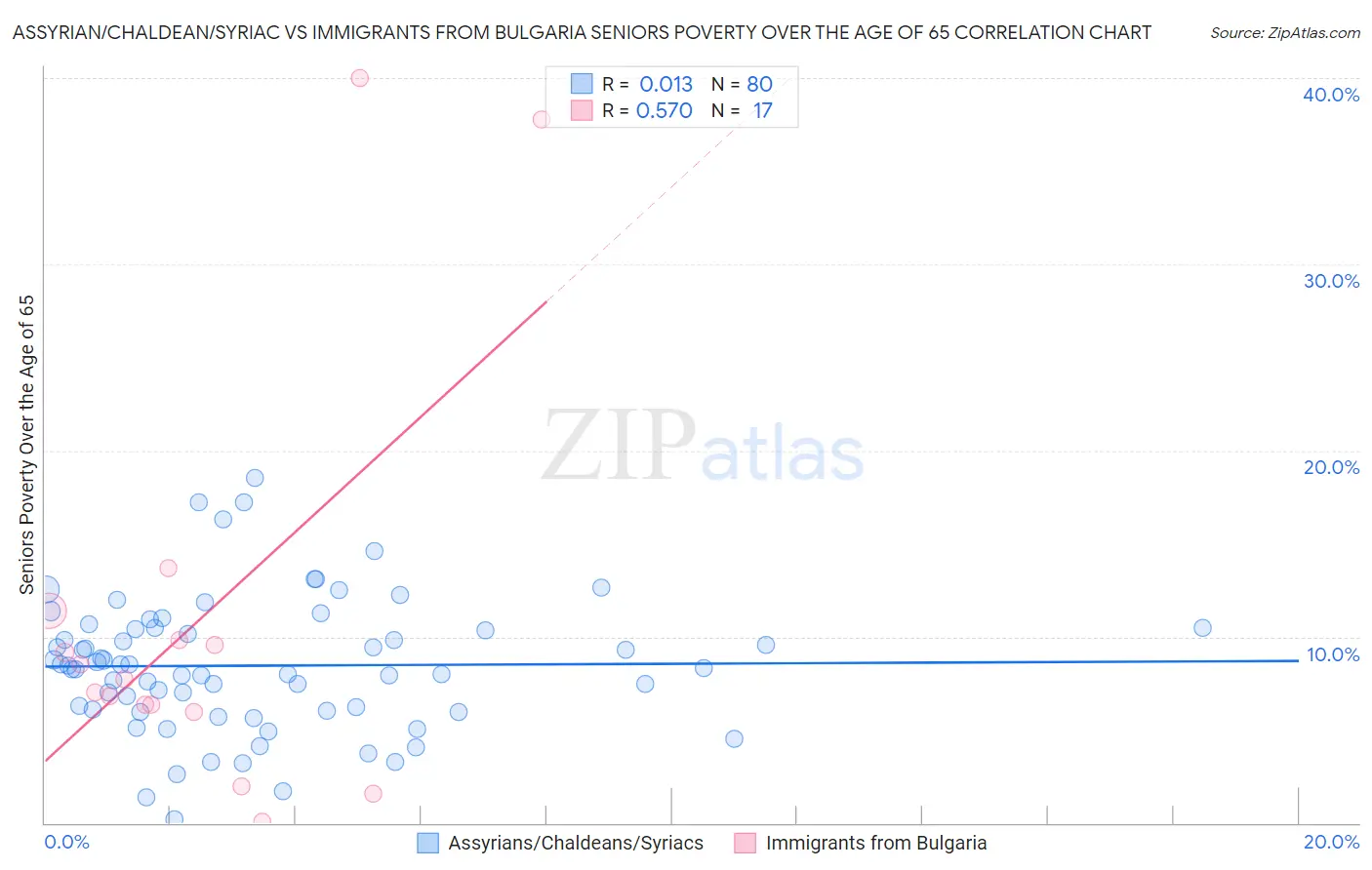 Assyrian/Chaldean/Syriac vs Immigrants from Bulgaria Seniors Poverty Over the Age of 65