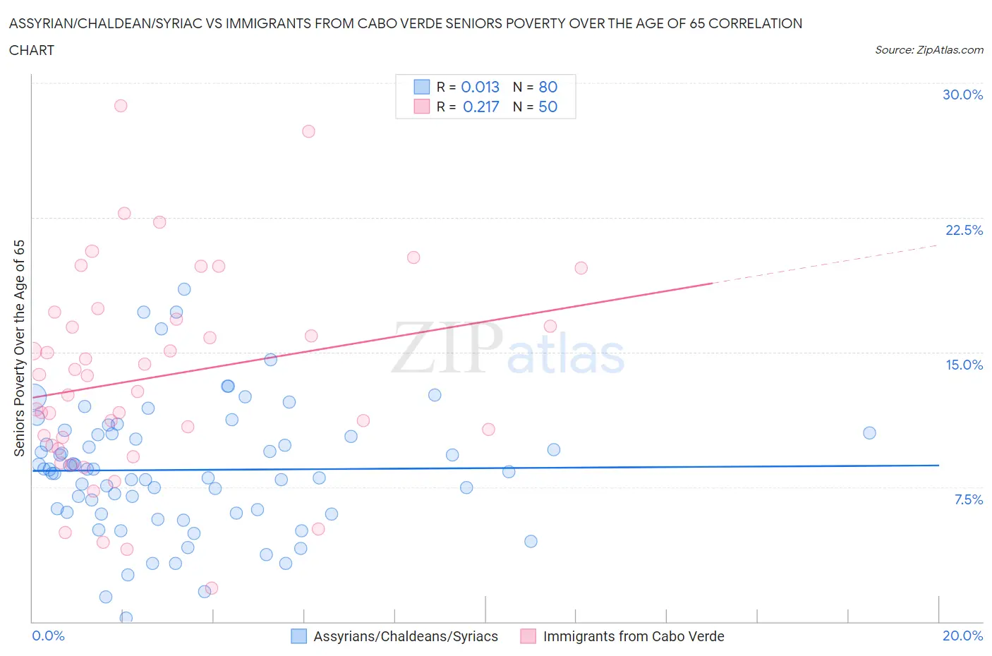 Assyrian/Chaldean/Syriac vs Immigrants from Cabo Verde Seniors Poverty Over the Age of 65