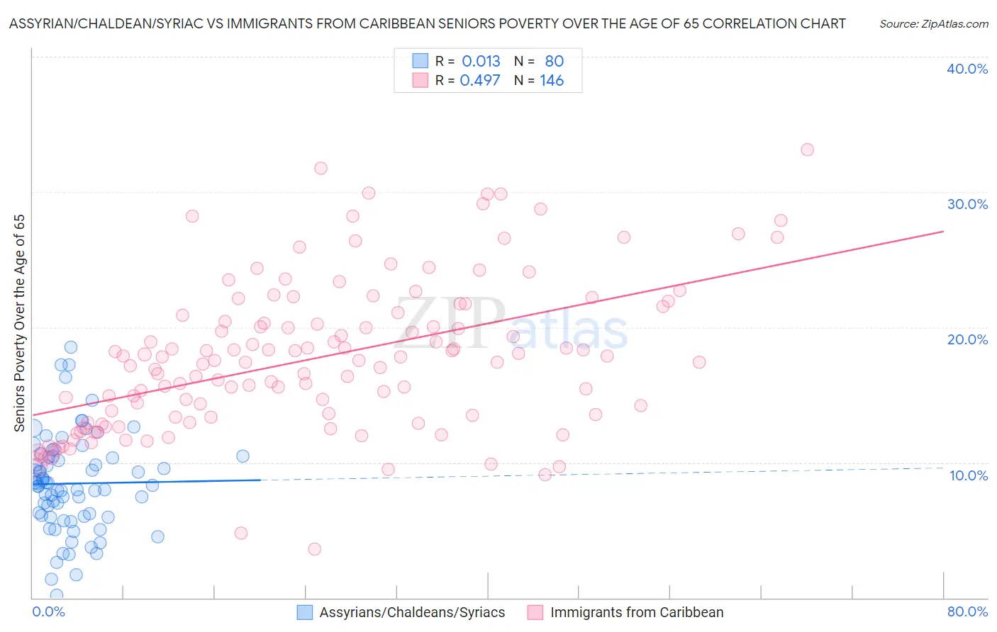 Assyrian/Chaldean/Syriac vs Immigrants from Caribbean Seniors Poverty Over the Age of 65