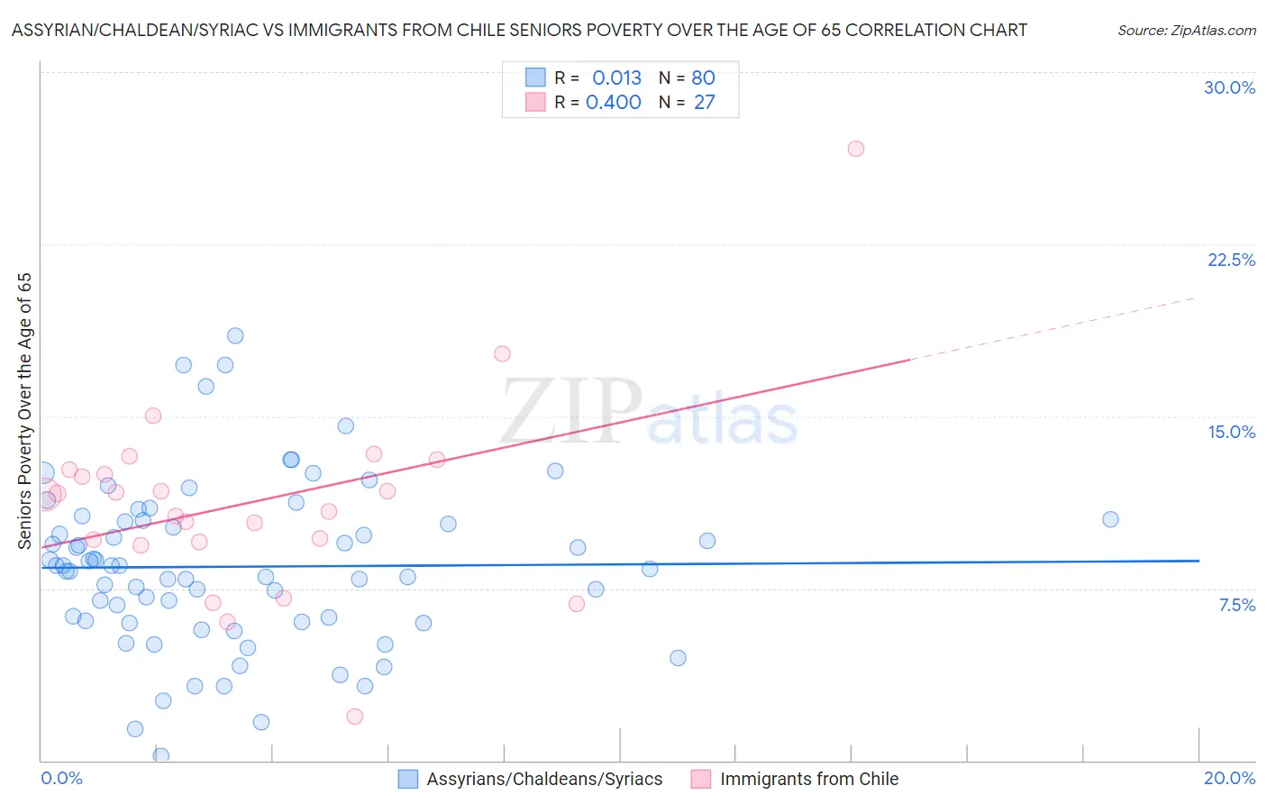 Assyrian/Chaldean/Syriac vs Immigrants from Chile Seniors Poverty Over the Age of 65