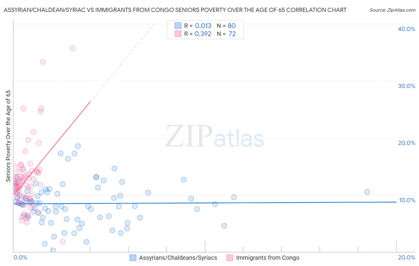Assyrian/Chaldean/Syriac vs Immigrants from Congo Seniors Poverty Over the Age of 65