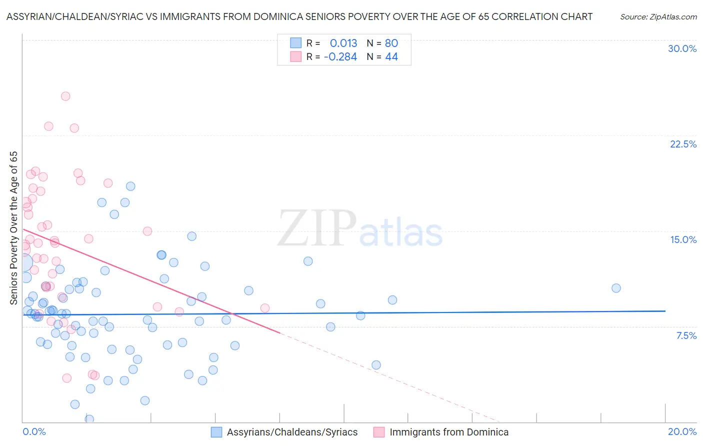 Assyrian/Chaldean/Syriac vs Immigrants from Dominica Seniors Poverty Over the Age of 65