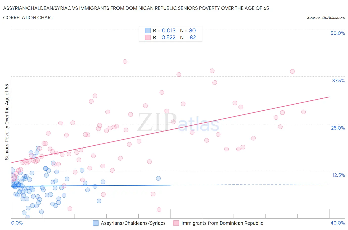 Assyrian/Chaldean/Syriac vs Immigrants from Dominican Republic Seniors Poverty Over the Age of 65