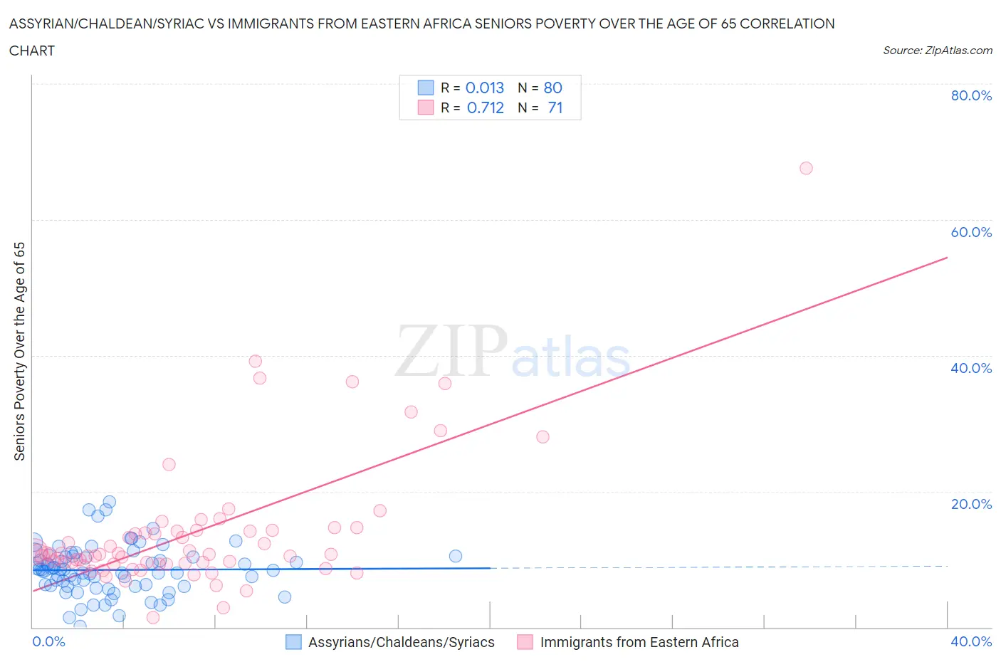 Assyrian/Chaldean/Syriac vs Immigrants from Eastern Africa Seniors Poverty Over the Age of 65
