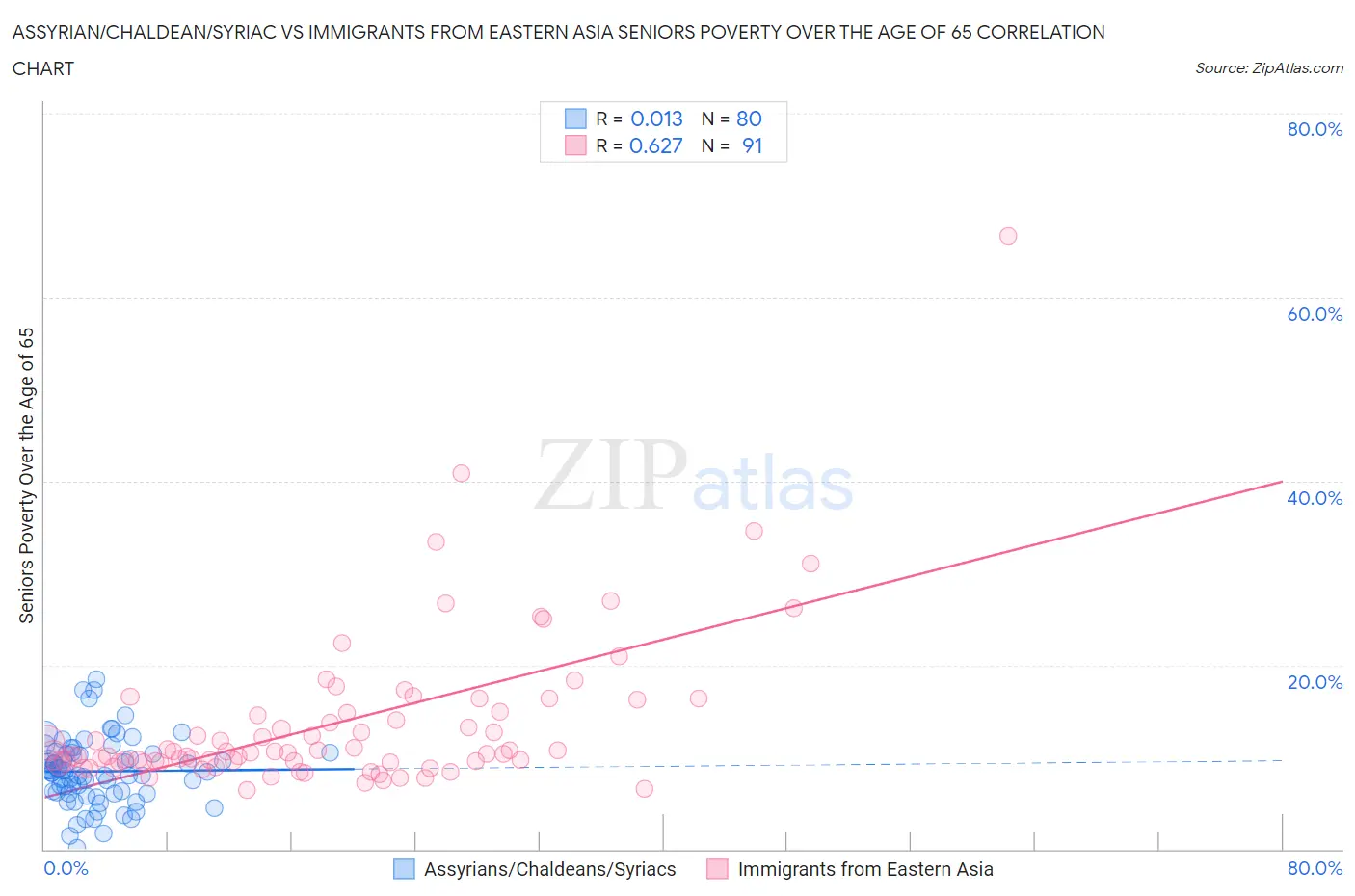 Assyrian/Chaldean/Syriac vs Immigrants from Eastern Asia Seniors Poverty Over the Age of 65