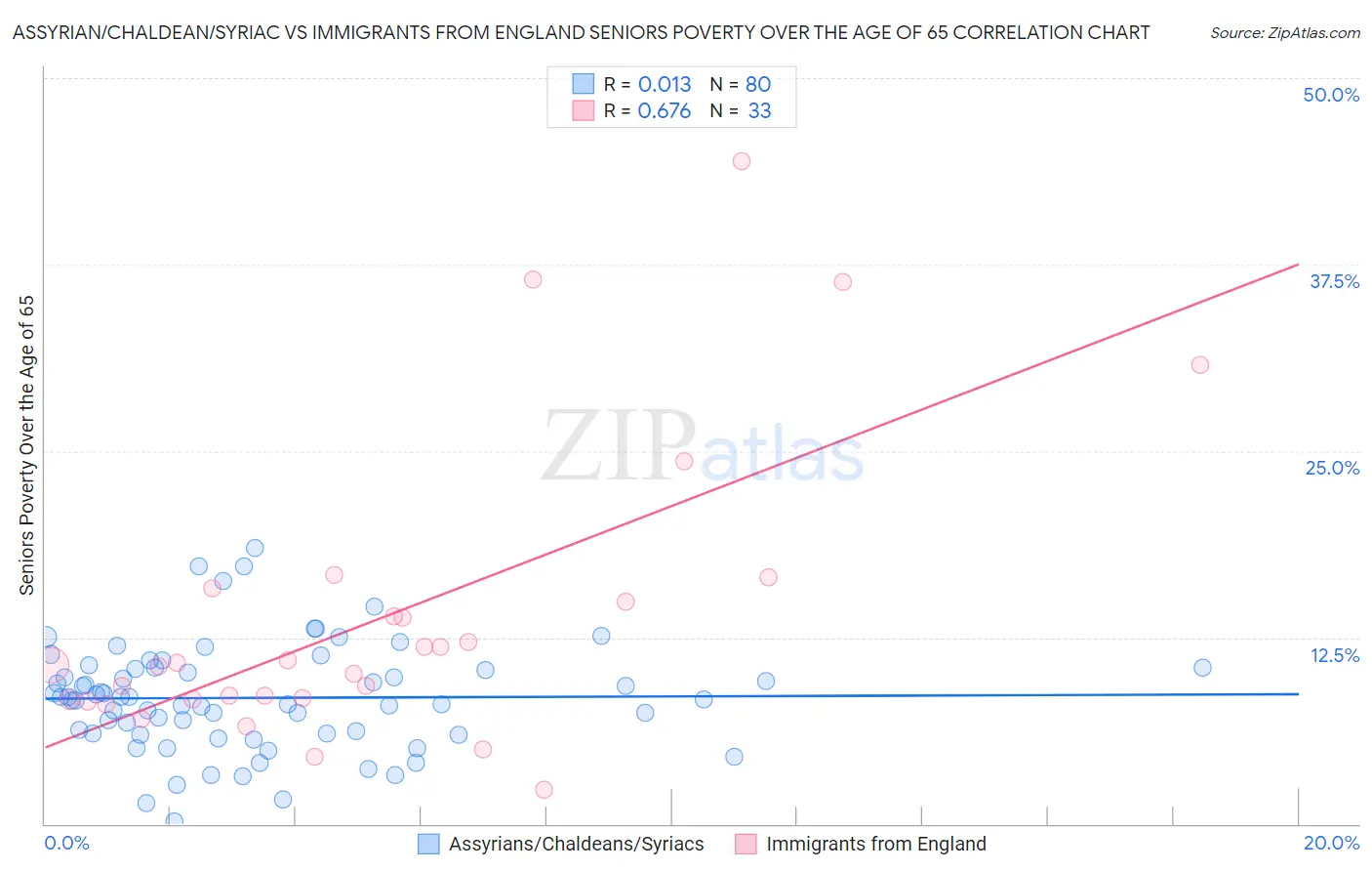 Assyrian/Chaldean/Syriac vs Immigrants from England Seniors Poverty Over the Age of 65