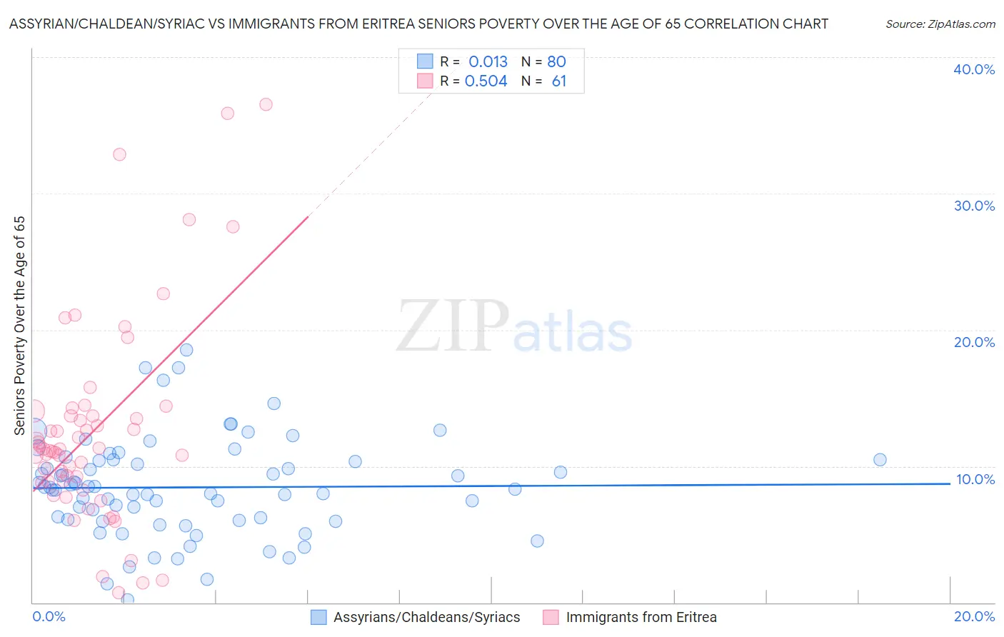 Assyrian/Chaldean/Syriac vs Immigrants from Eritrea Seniors Poverty Over the Age of 65