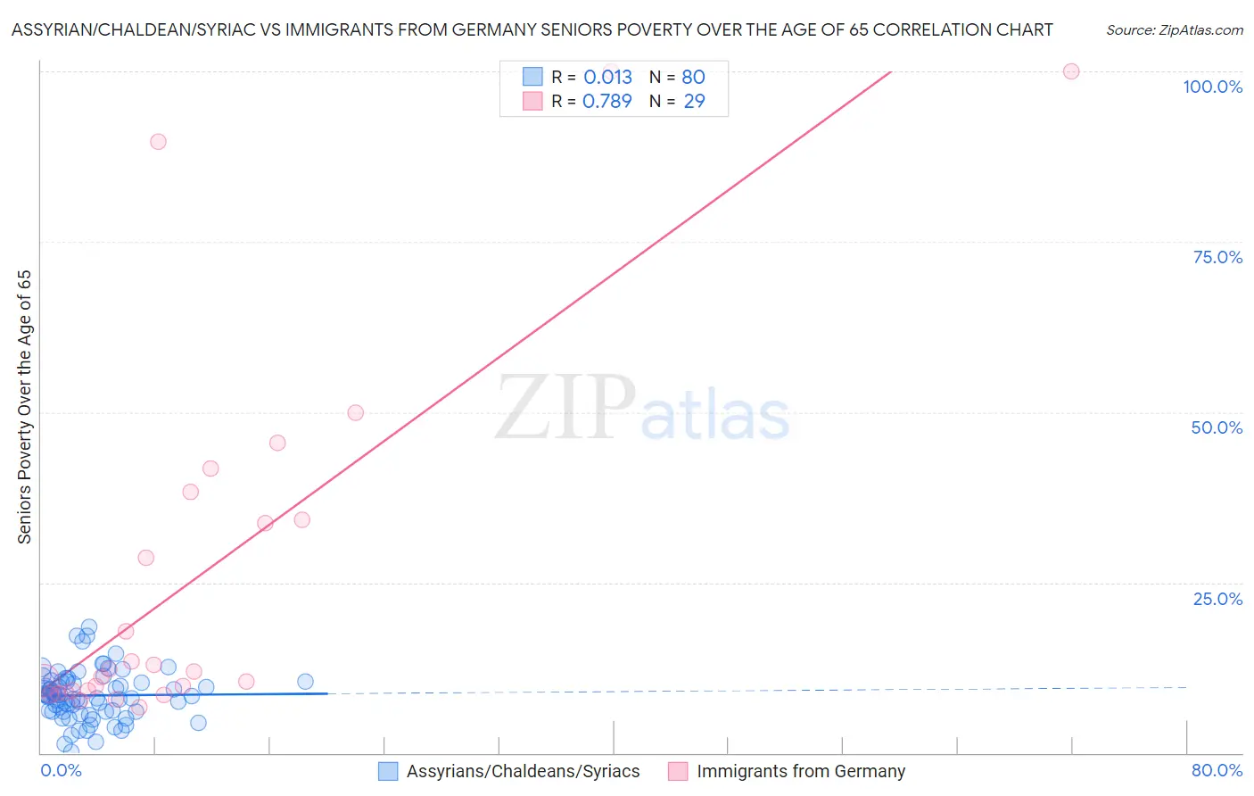 Assyrian/Chaldean/Syriac vs Immigrants from Germany Seniors Poverty Over the Age of 65