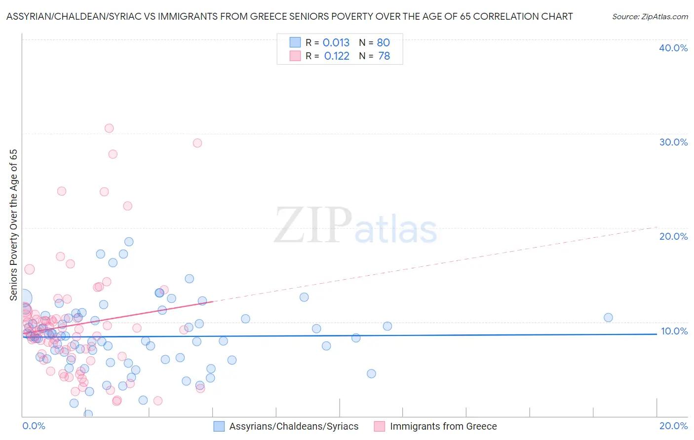 Assyrian/Chaldean/Syriac vs Immigrants from Greece Seniors Poverty Over the Age of 65