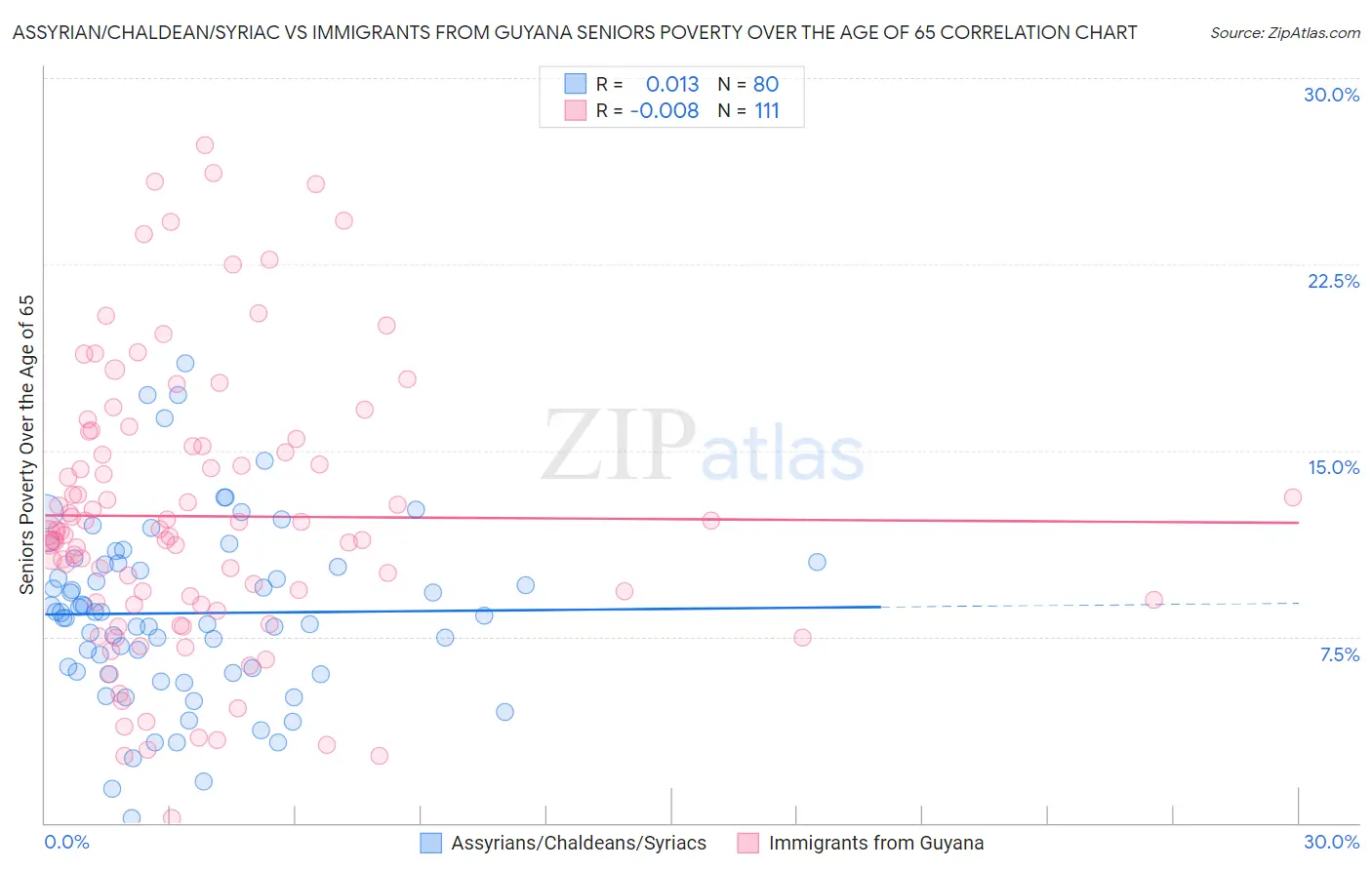 Assyrian/Chaldean/Syriac vs Immigrants from Guyana Seniors Poverty Over the Age of 65