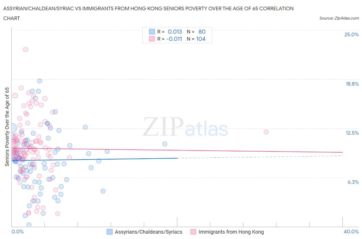 Assyrian/Chaldean/Syriac vs Immigrants from Hong Kong Seniors Poverty Over the Age of 65