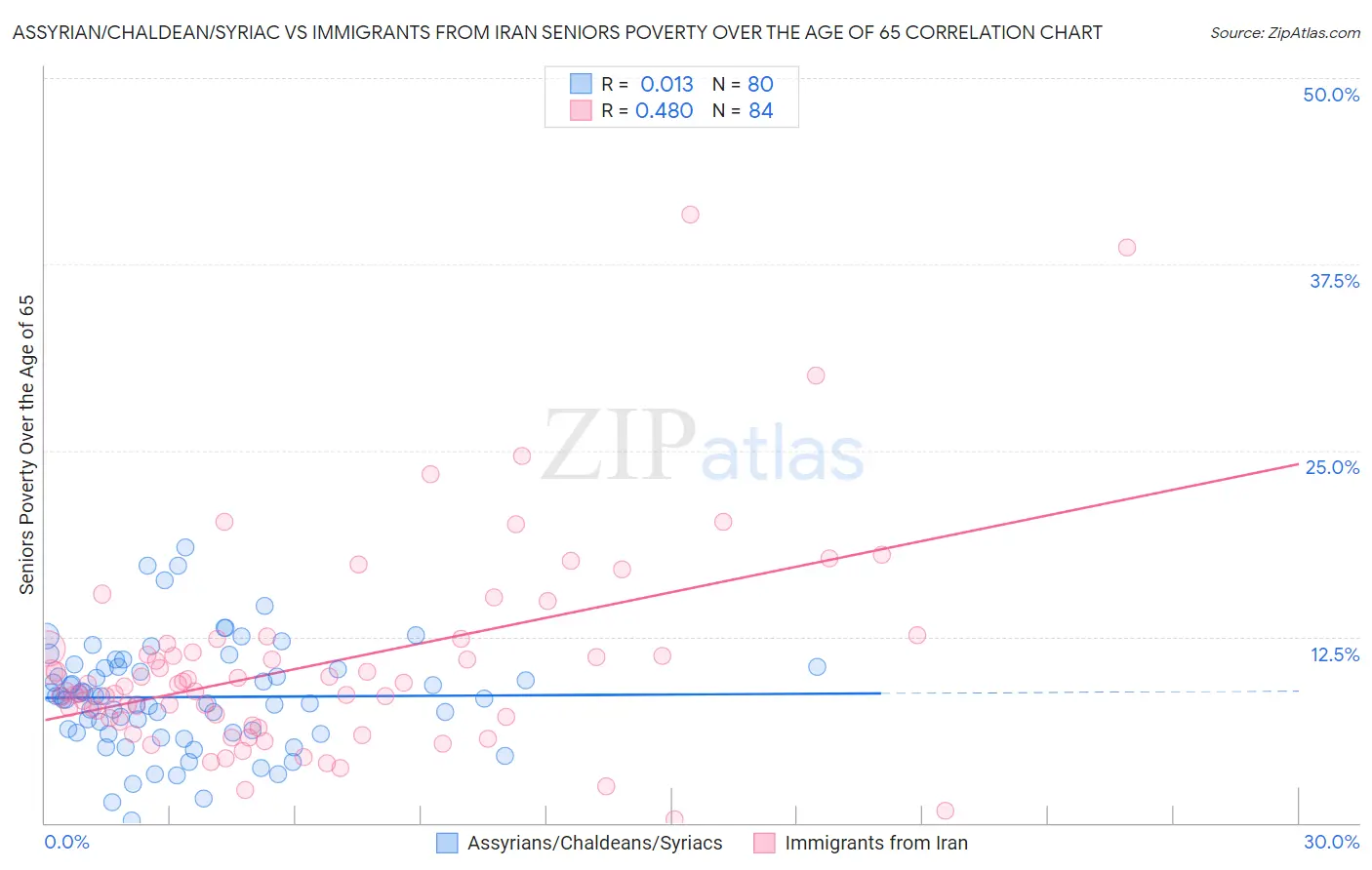 Assyrian/Chaldean/Syriac vs Immigrants from Iran Seniors Poverty Over the Age of 65