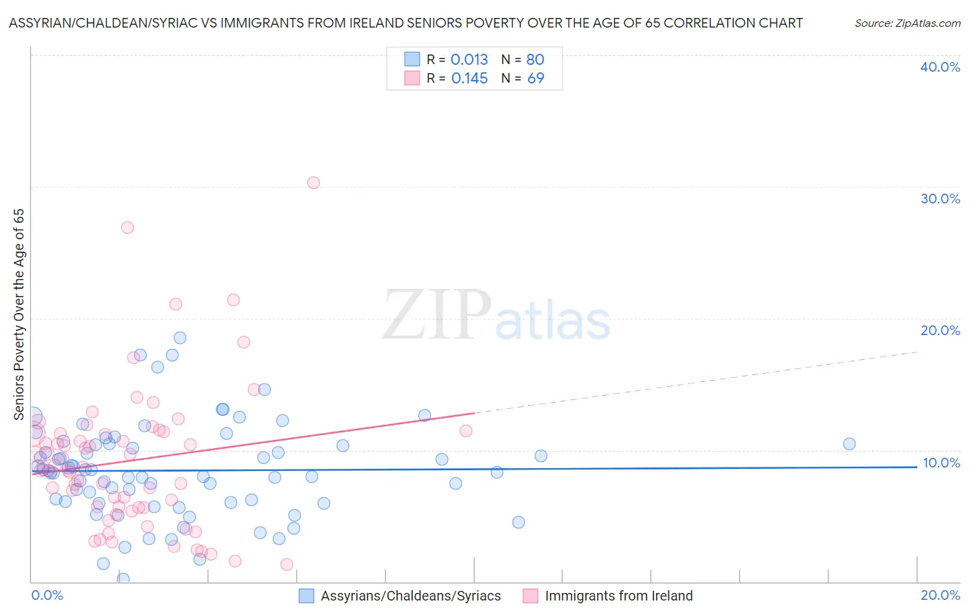 Assyrian/Chaldean/Syriac vs Immigrants from Ireland Seniors Poverty Over the Age of 65