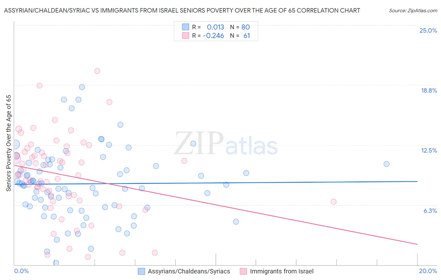 Assyrian/Chaldean/Syriac vs Immigrants from Israel Seniors Poverty Over the Age of 65