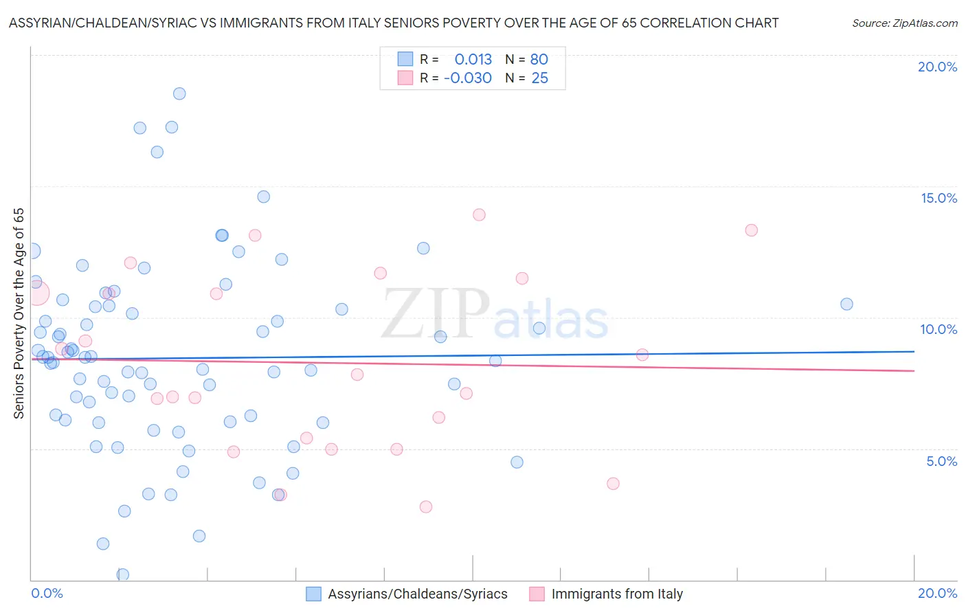 Assyrian/Chaldean/Syriac vs Immigrants from Italy Seniors Poverty Over the Age of 65