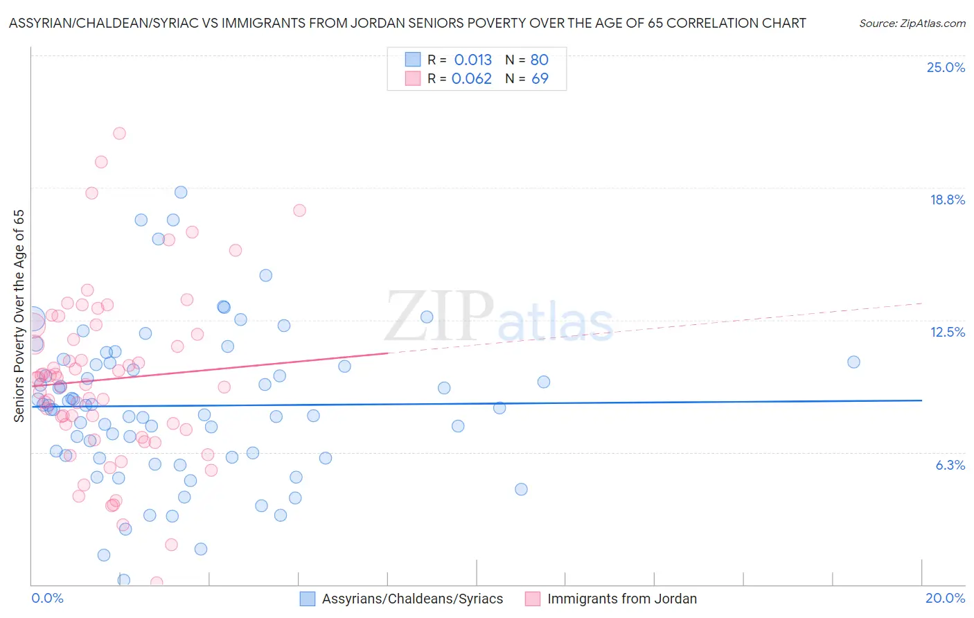 Assyrian/Chaldean/Syriac vs Immigrants from Jordan Seniors Poverty Over the Age of 65