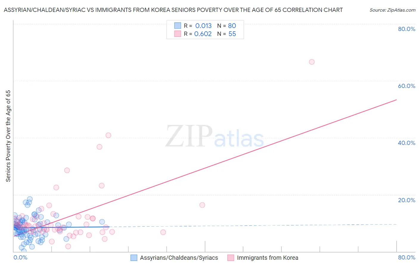 Assyrian/Chaldean/Syriac vs Immigrants from Korea Seniors Poverty Over the Age of 65