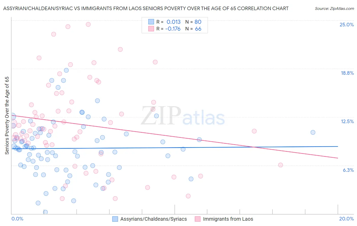 Assyrian/Chaldean/Syriac vs Immigrants from Laos Seniors Poverty Over the Age of 65