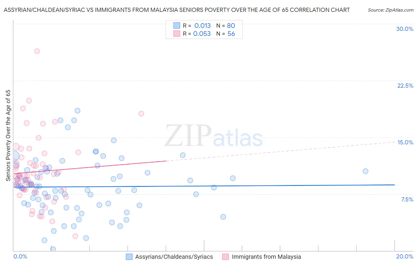 Assyrian/Chaldean/Syriac vs Immigrants from Malaysia Seniors Poverty Over the Age of 65