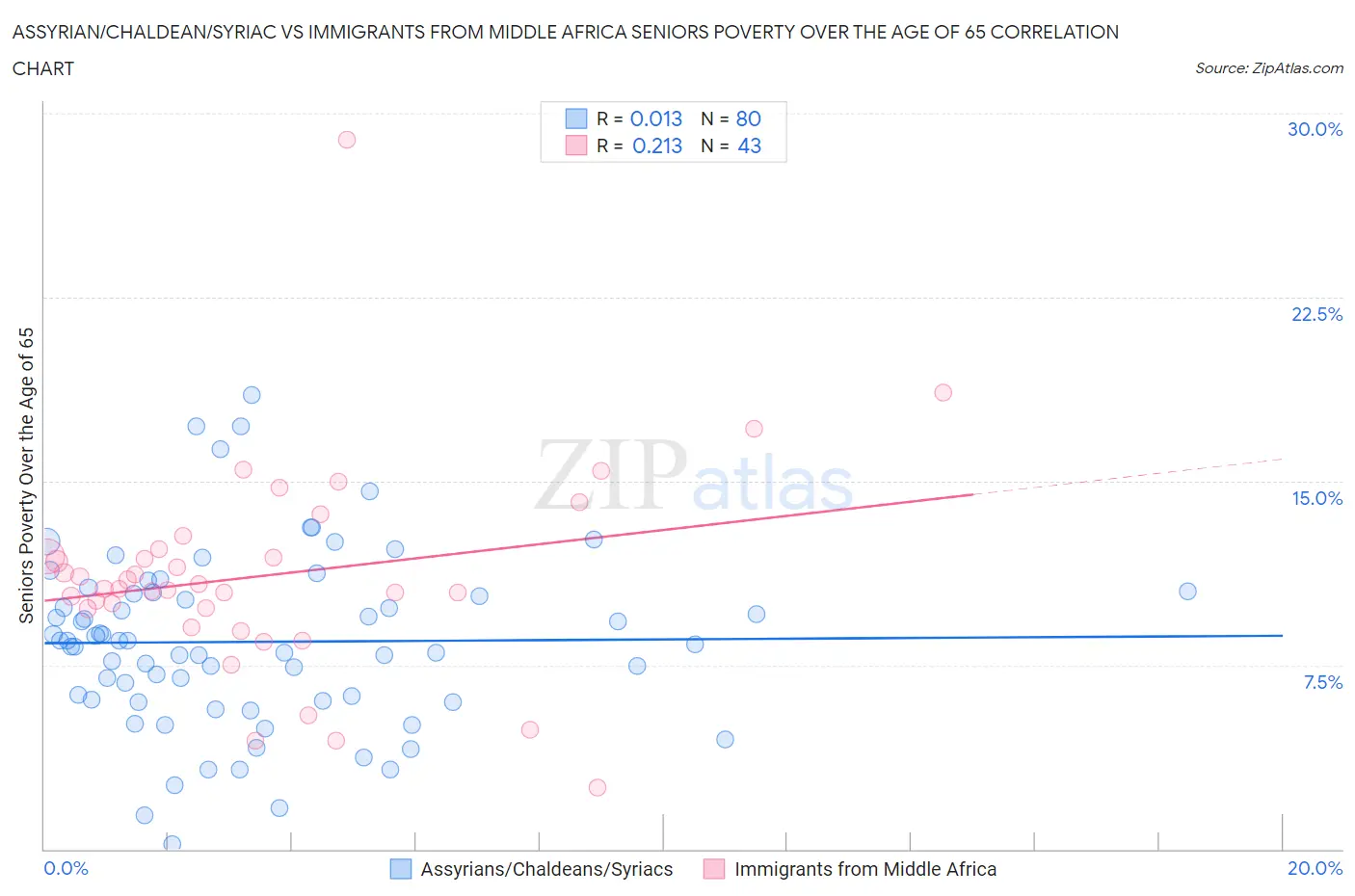Assyrian/Chaldean/Syriac vs Immigrants from Middle Africa Seniors Poverty Over the Age of 65