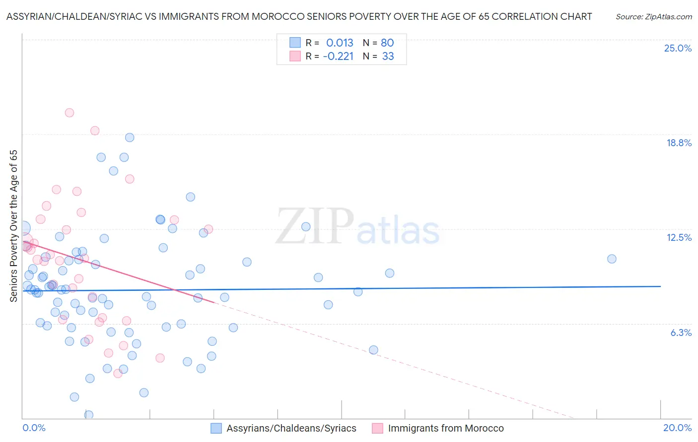 Assyrian/Chaldean/Syriac vs Immigrants from Morocco Seniors Poverty Over the Age of 65
