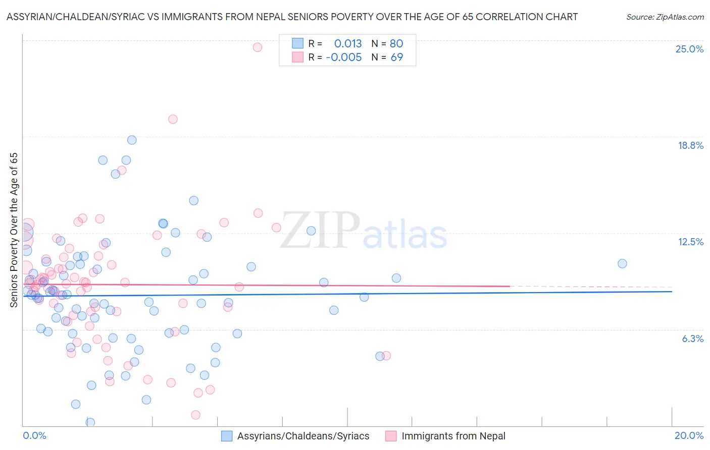 Assyrian/Chaldean/Syriac vs Immigrants from Nepal Seniors Poverty Over the Age of 65