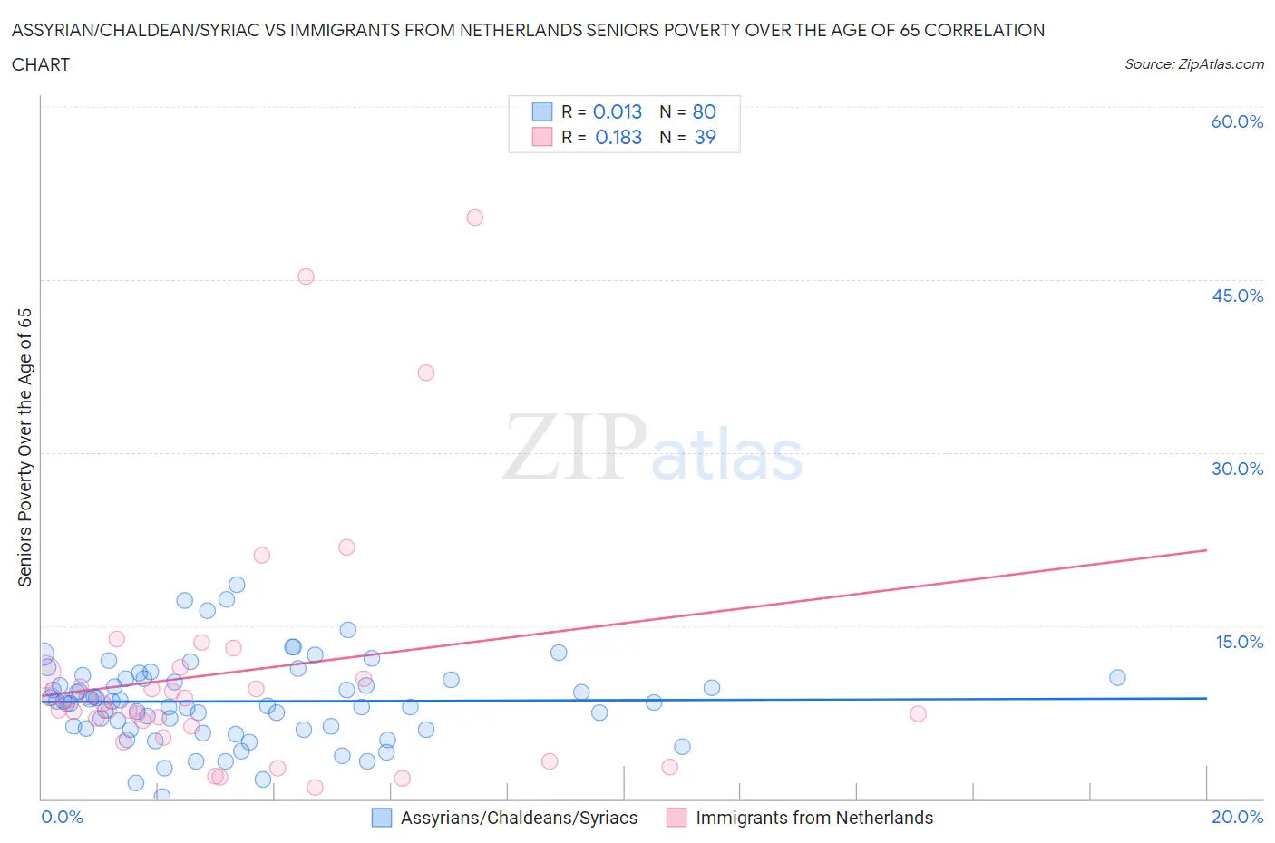 Assyrian/Chaldean/Syriac vs Immigrants from Netherlands Seniors Poverty Over the Age of 65