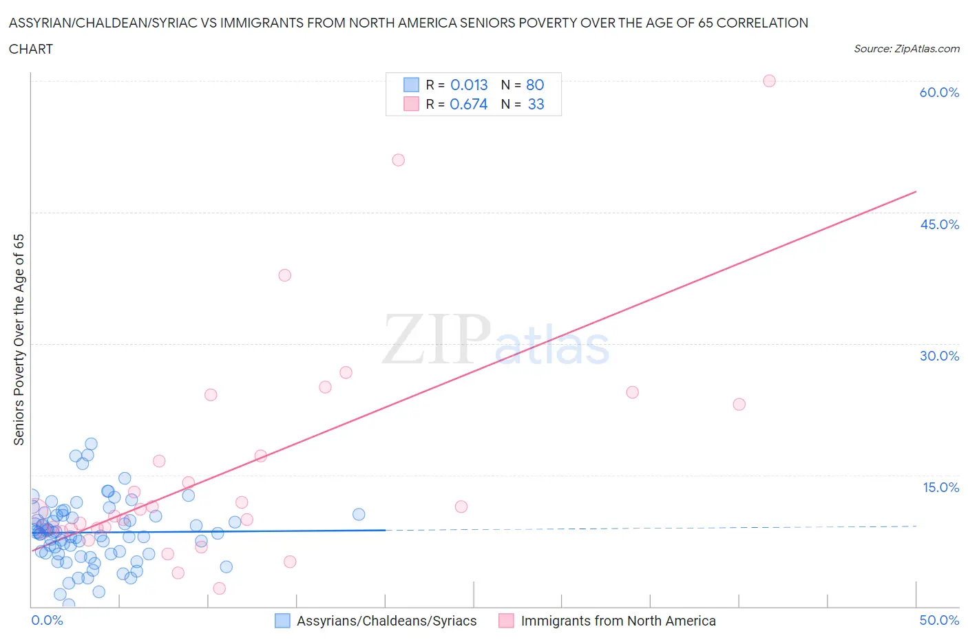 Assyrian/Chaldean/Syriac vs Immigrants from North America Seniors Poverty Over the Age of 65
