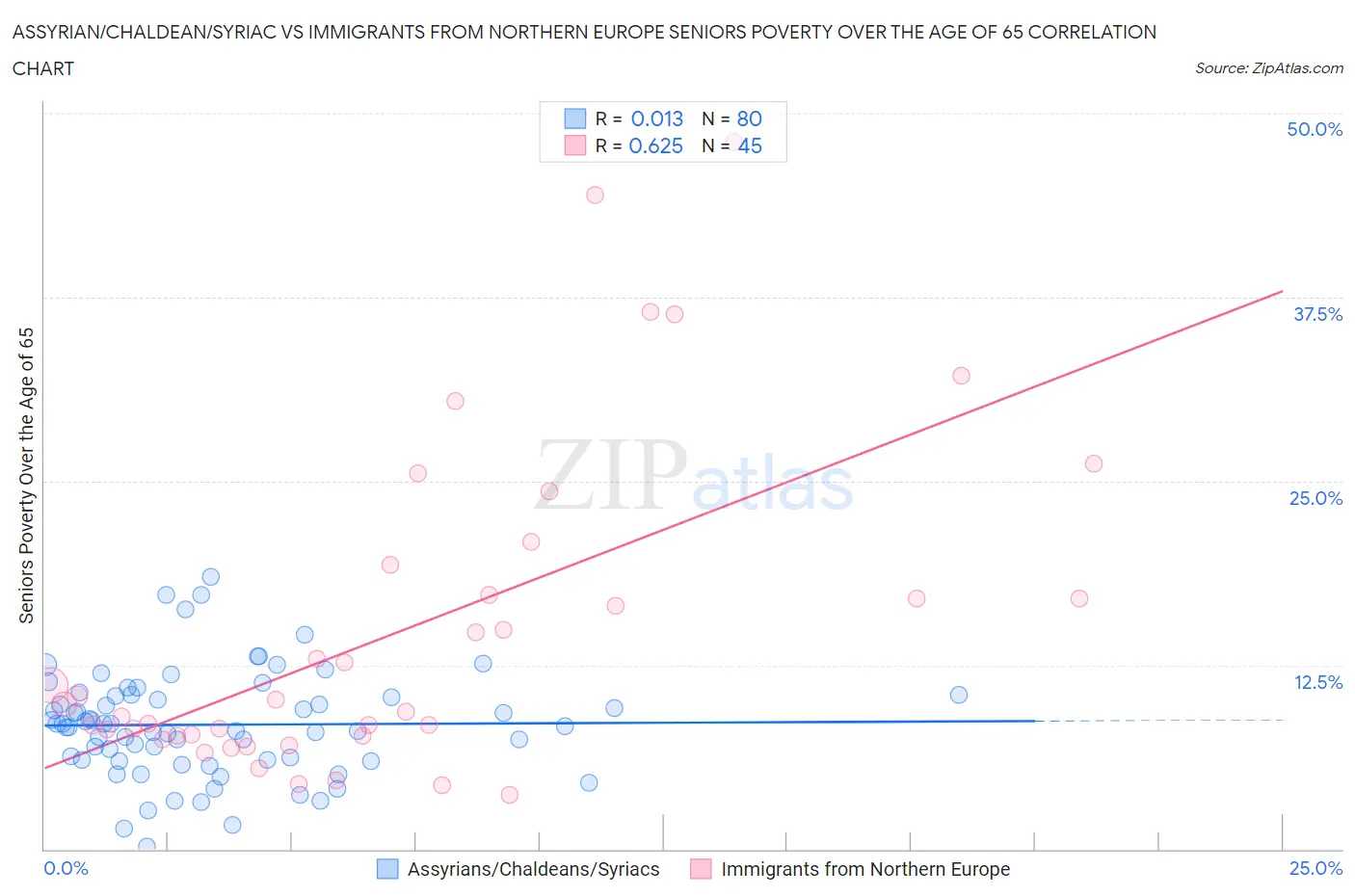 Assyrian/Chaldean/Syriac vs Immigrants from Northern Europe Seniors Poverty Over the Age of 65
