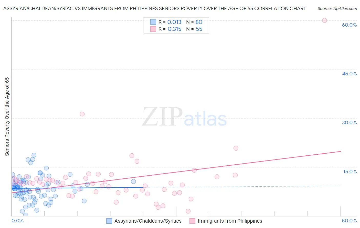 Assyrian/Chaldean/Syriac vs Immigrants from Philippines Seniors Poverty Over the Age of 65