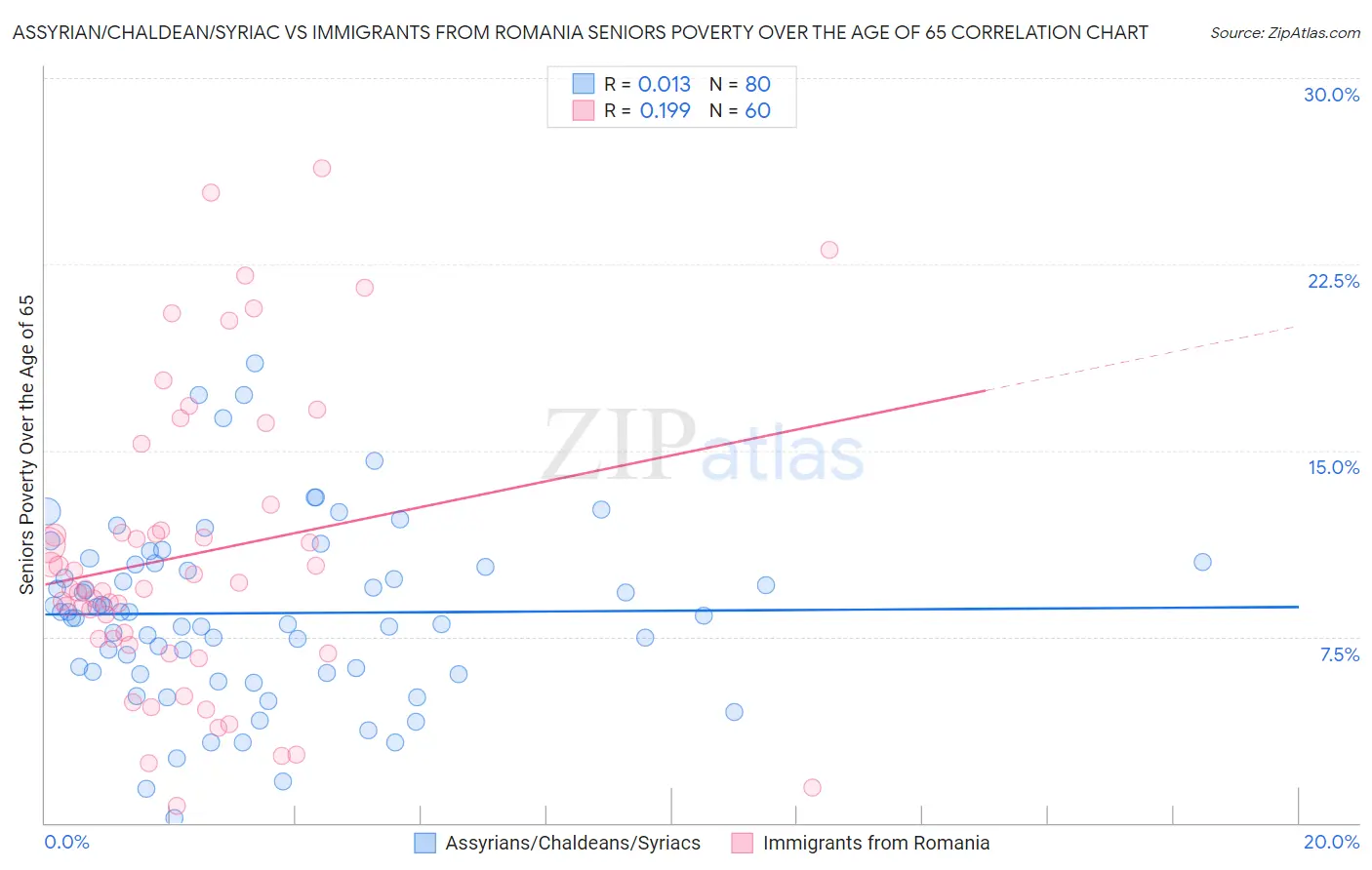 Assyrian/Chaldean/Syriac vs Immigrants from Romania Seniors Poverty Over the Age of 65
