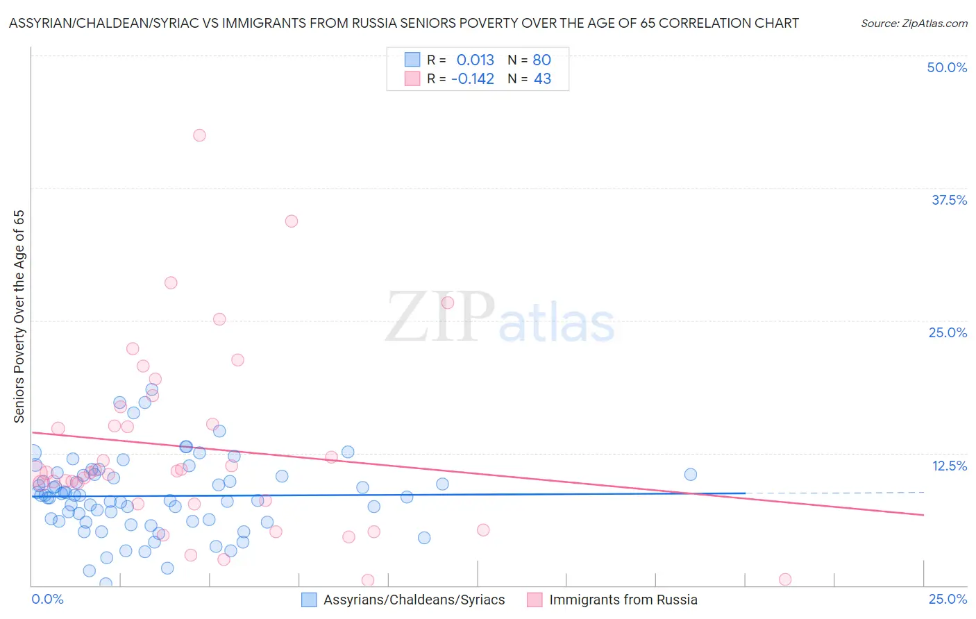 Assyrian/Chaldean/Syriac vs Immigrants from Russia Seniors Poverty Over the Age of 65
