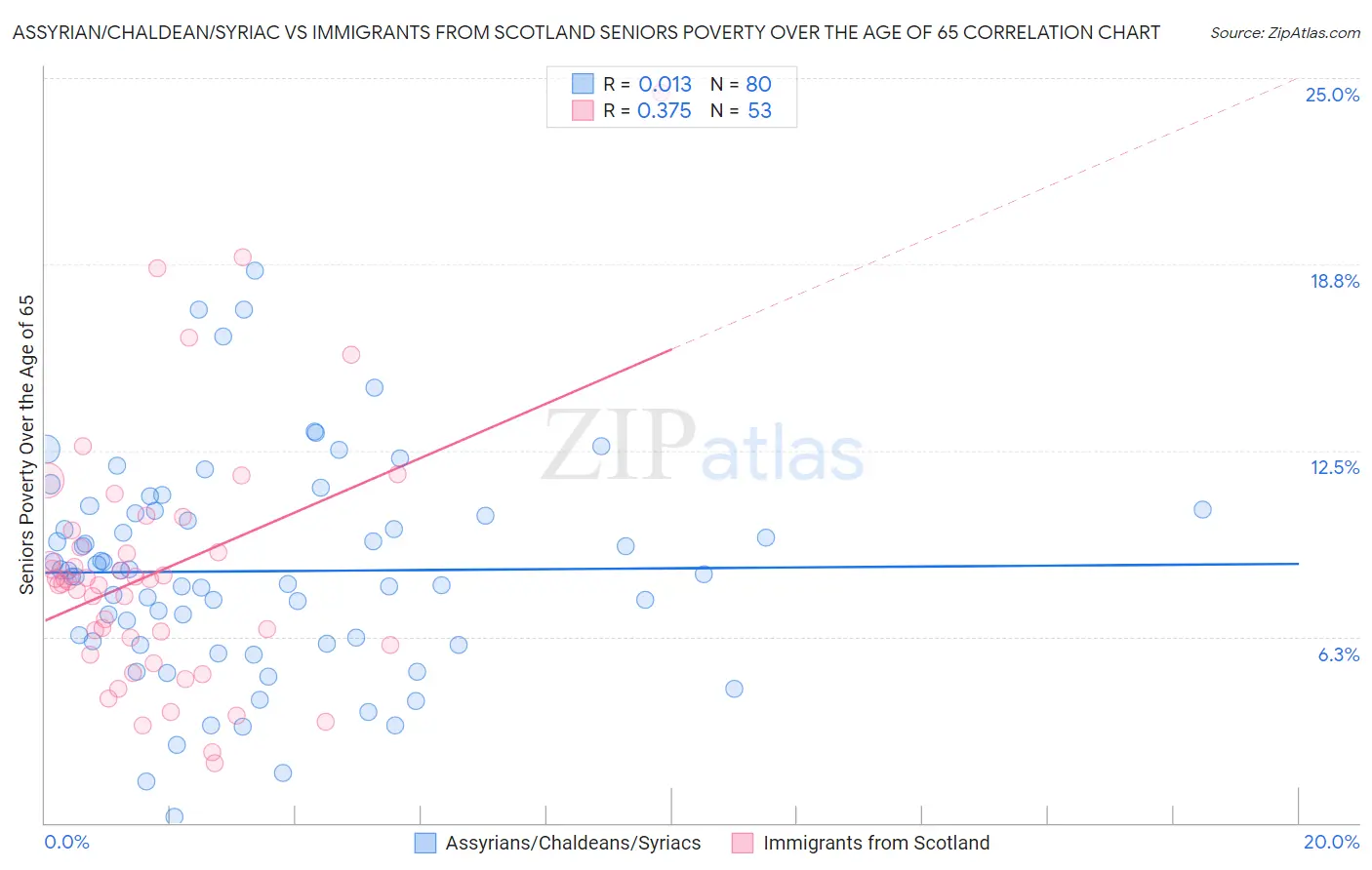 Assyrian/Chaldean/Syriac vs Immigrants from Scotland Seniors Poverty Over the Age of 65