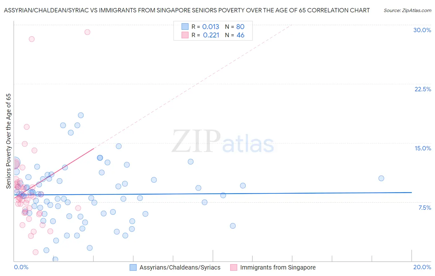 Assyrian/Chaldean/Syriac vs Immigrants from Singapore Seniors Poverty Over the Age of 65